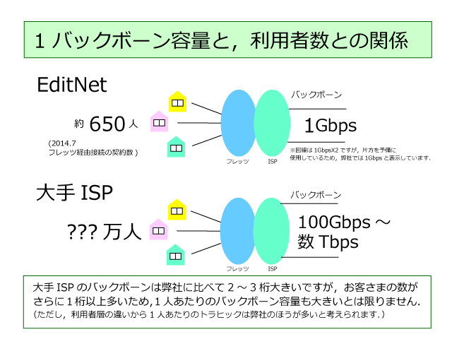 利用者数とバックボーンの比較