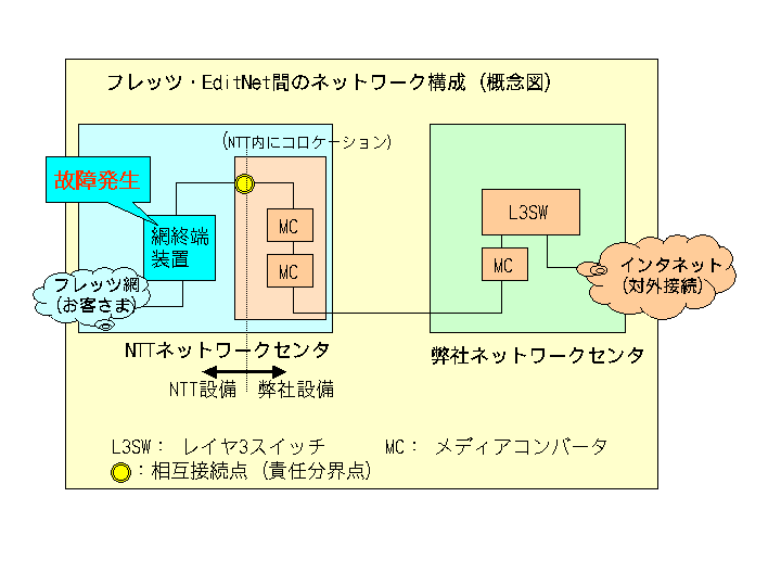 ネットワーク構成(概念図)