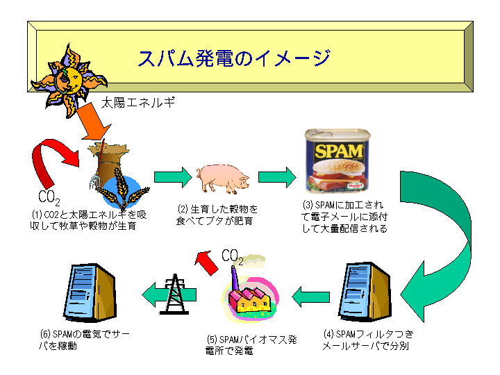 SPAM発電のイメージ