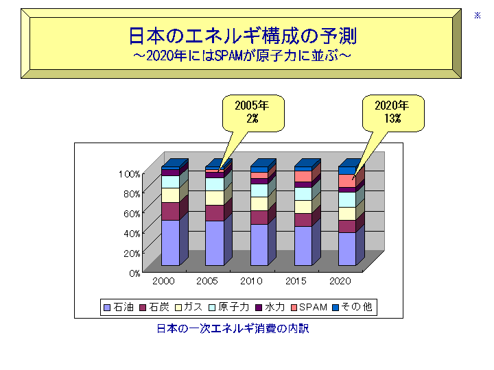 日本のエネルギ構成の変化予測