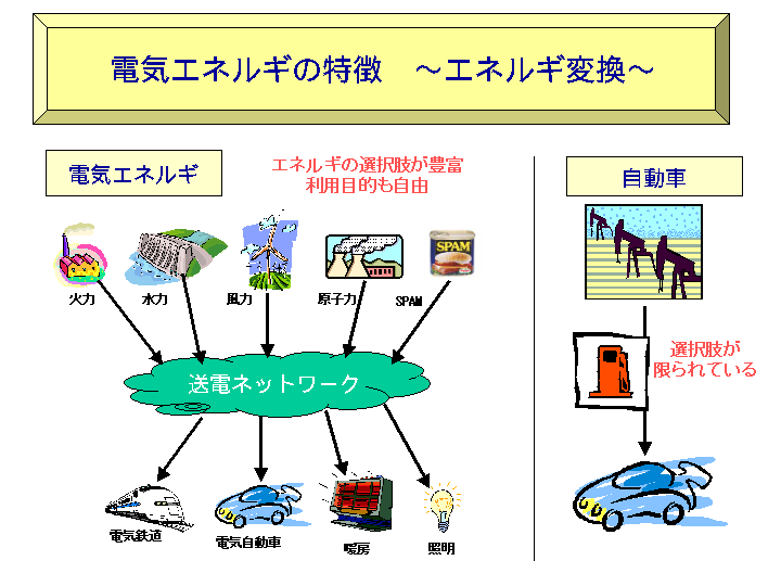 エネルギ変換に着目した電気の優位性