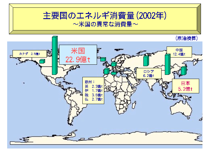 世界のエネルギ消費