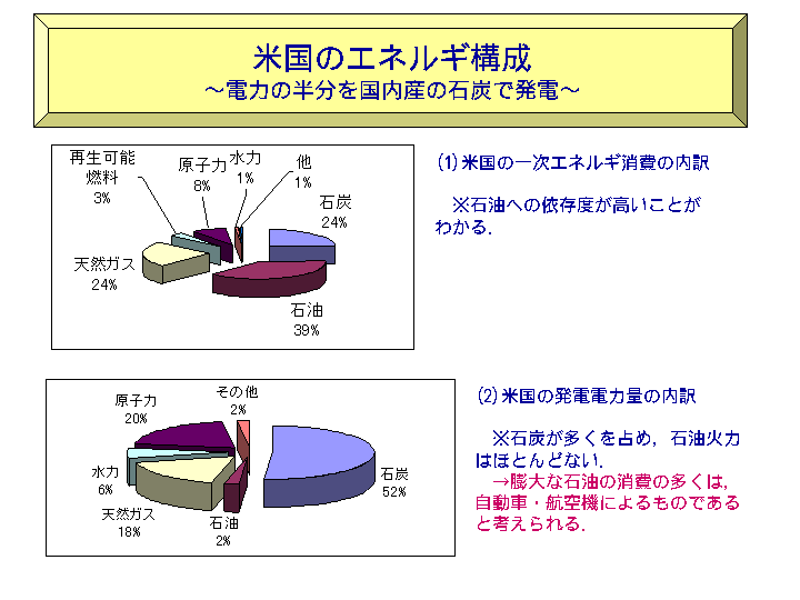 米国のエネルギ消費の構成
