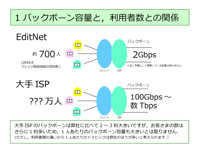 利用者数とバックボーンの比較