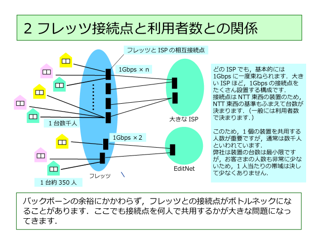 フレッツとの接続点